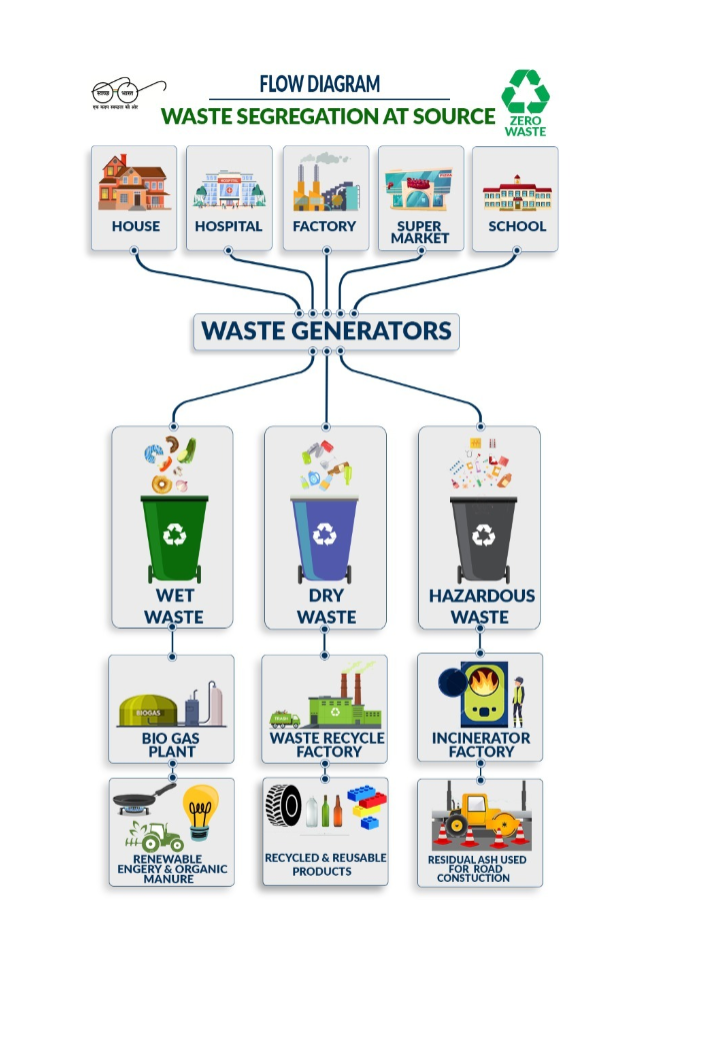 Waste Segregation at Source Flow Diagram